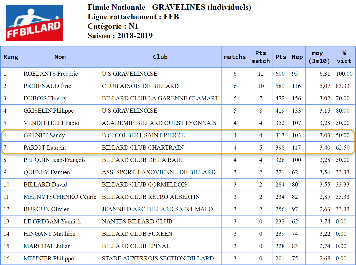 FFB Bandes N1 Finale France Graveviles 18 et 19 mai 2019 Classement