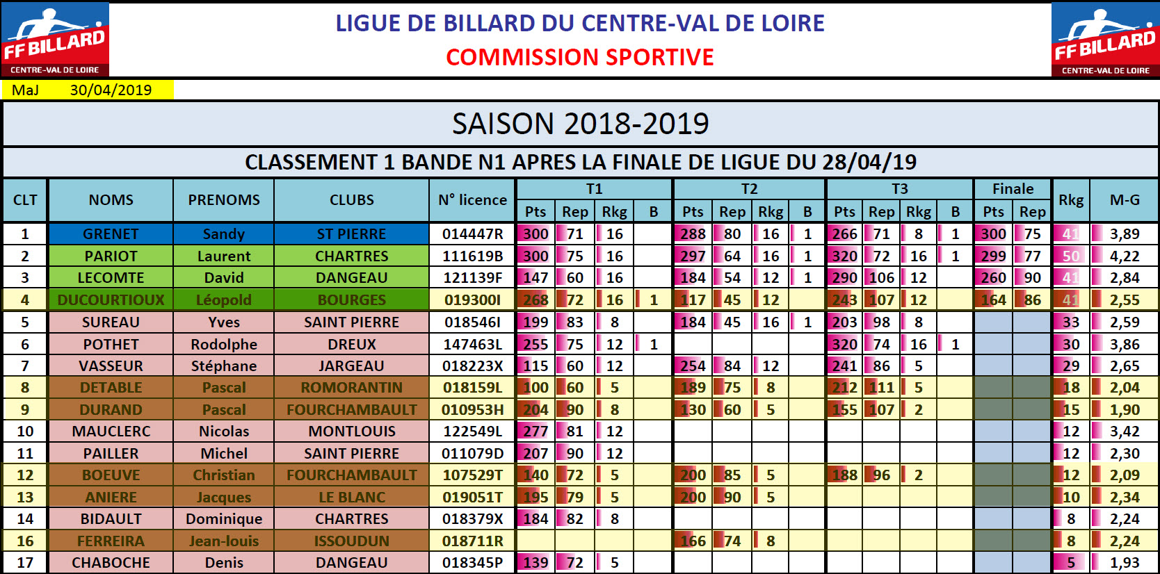 LBCVL Bandes N1 Classement au 30 04 2019