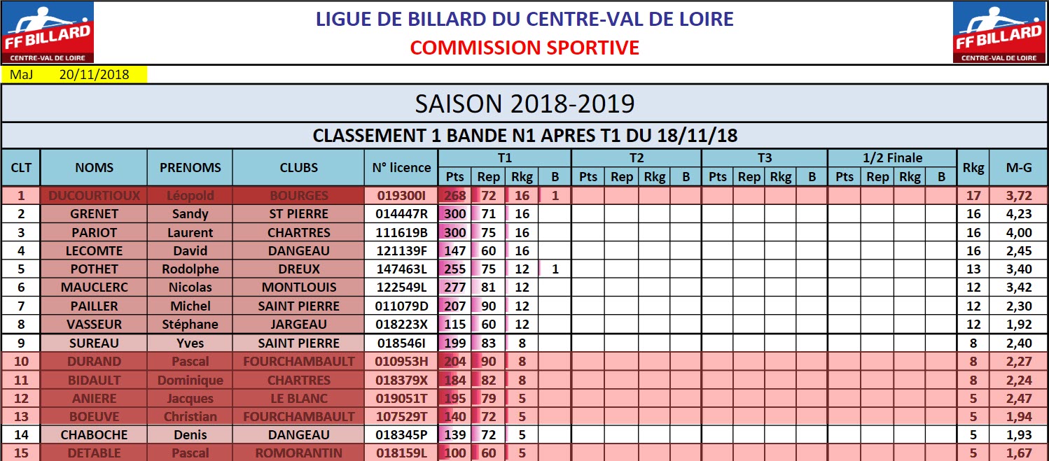 LBCVL Bandes N1 Résultats T1 du 18 11 2018 Classement