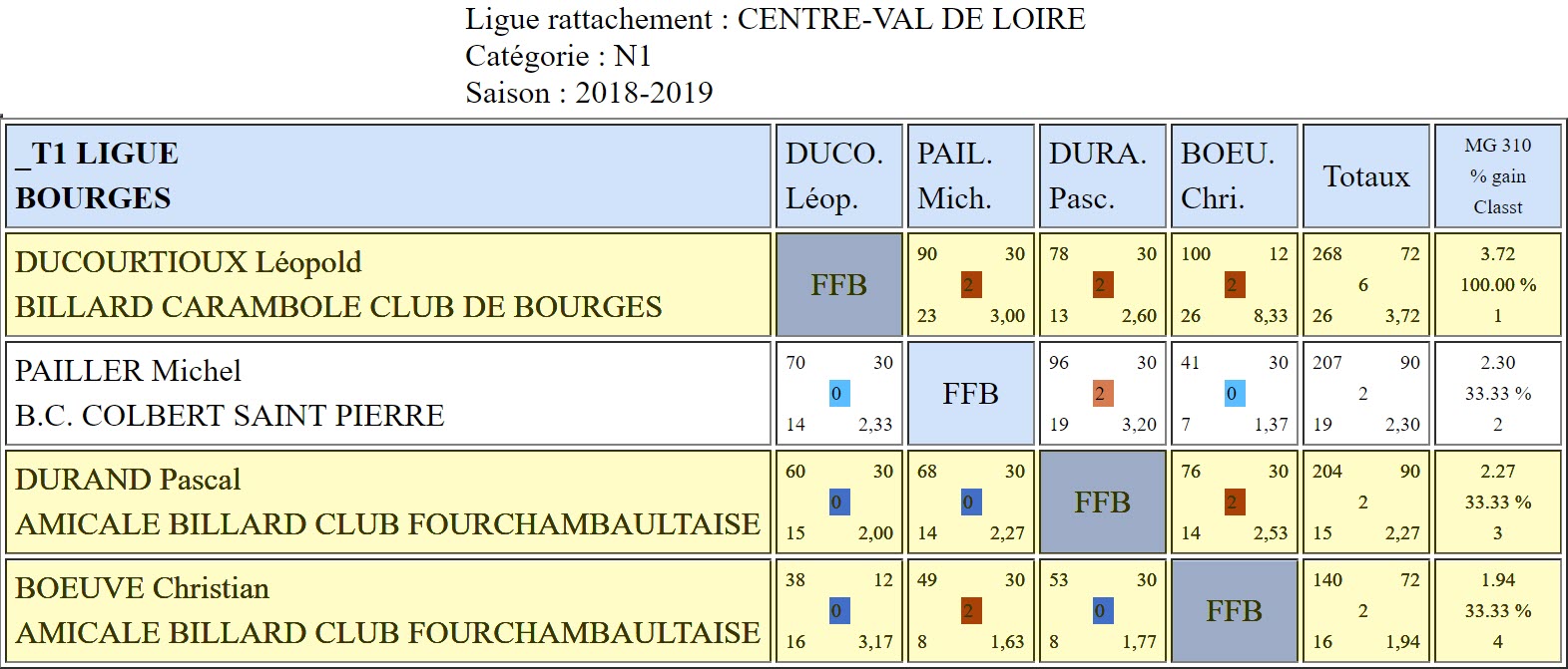 LBCVL Bandes N1 Résultats T1 du 18 11 2018 Poule Bourges