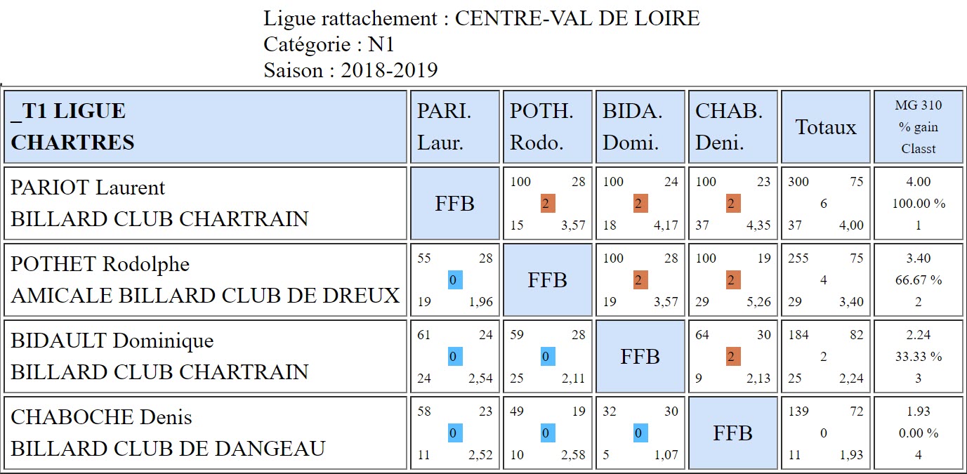 LBCVL Bandes N1 Résultats T1 du 18 11 2018 Poule Chartres