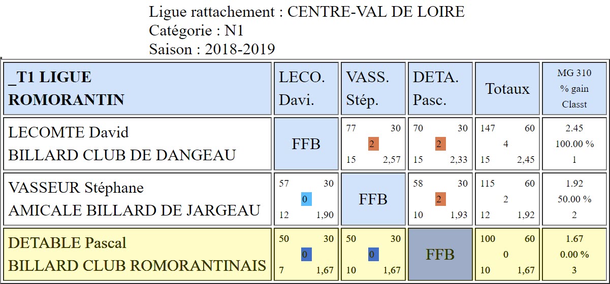 LBCVL Bandes N1 Résultats T1 du 18 11 2018 Poule Romorantin