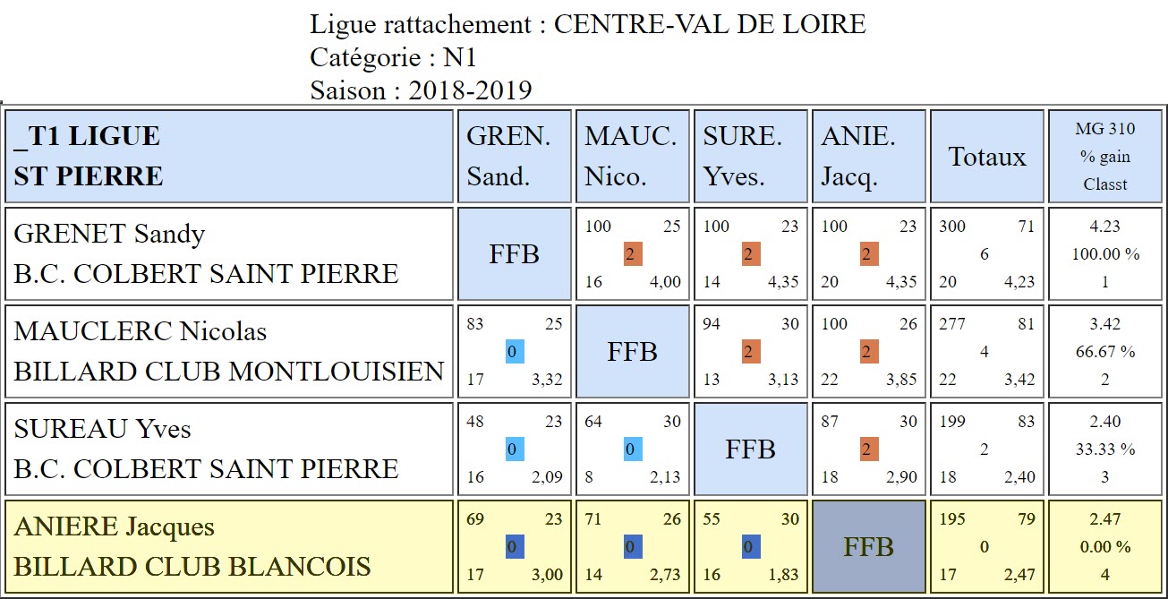 LBCVL Bandes N1 Résultats T1 du 18 11 2018 Poule St Pierre