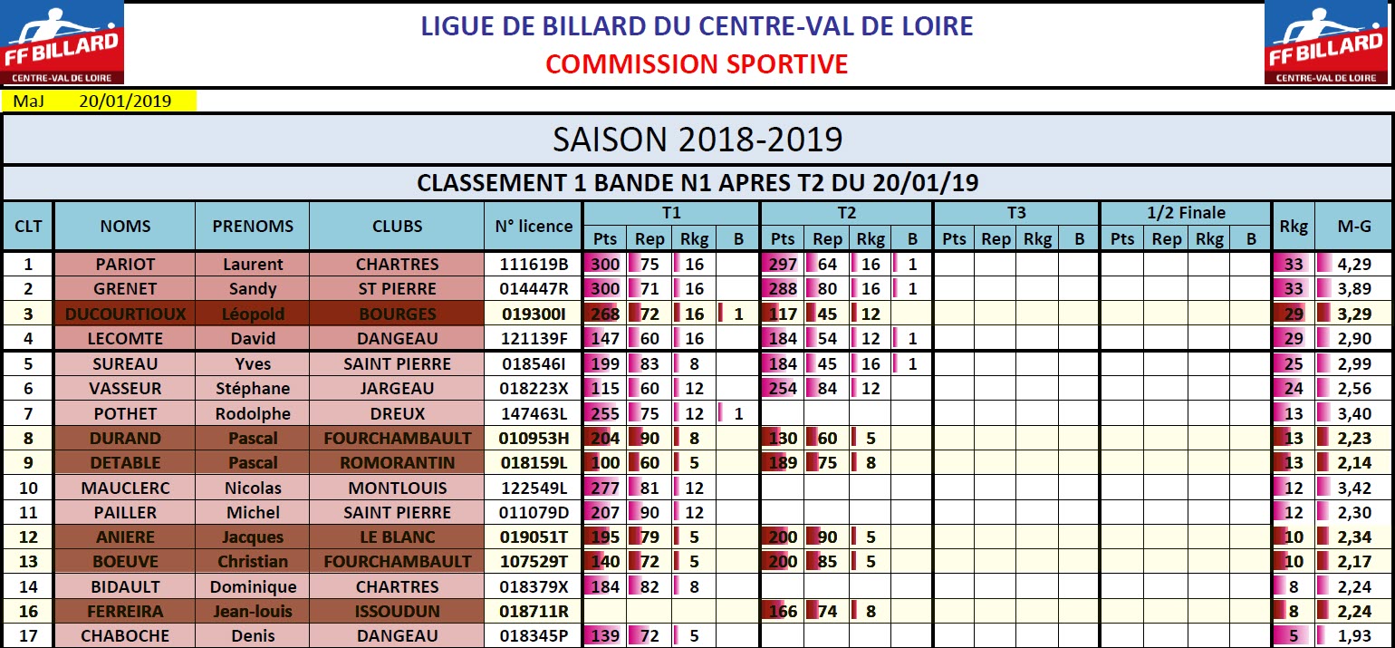 LBCVL Bandes N1 Résultats T2 du 20 01 2019 Classement