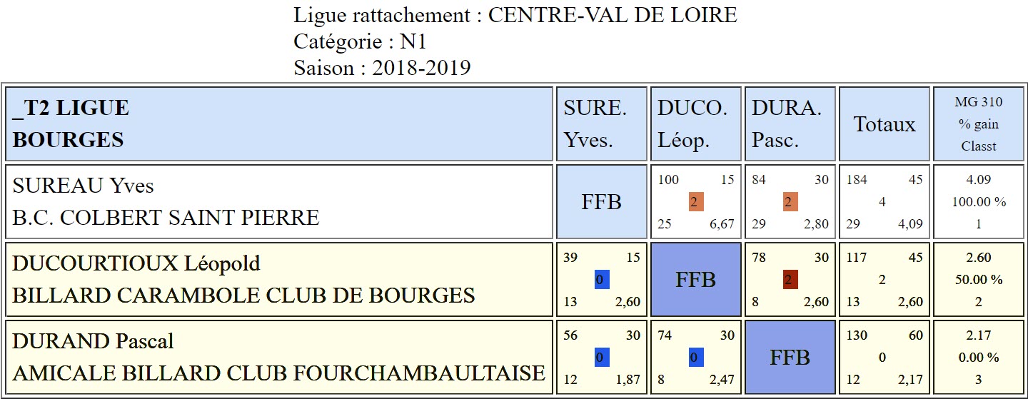 LBCVL Bandes N1 Résultats T2 du 20 01 2019 Poule Bourges