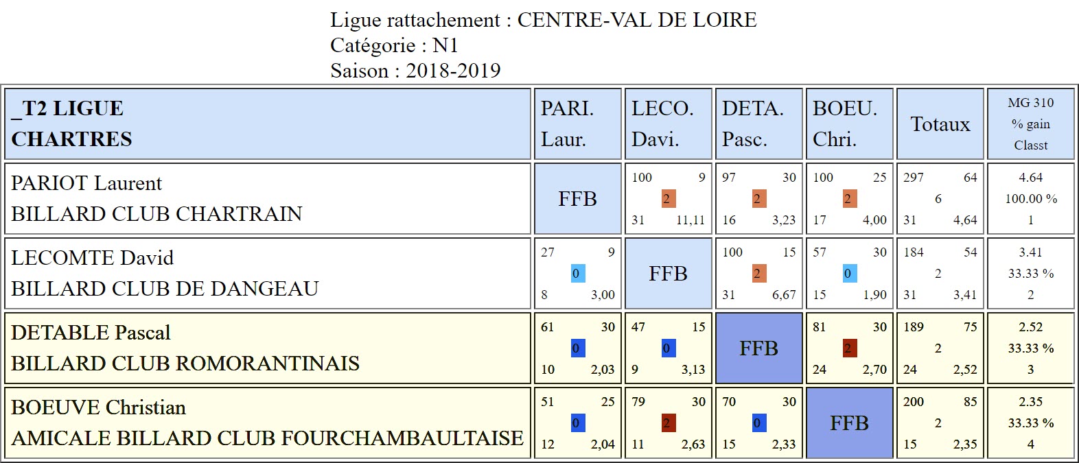 LBCVL Bandes N1 Résultats T2 du 20 01 2019 Poule Chartres