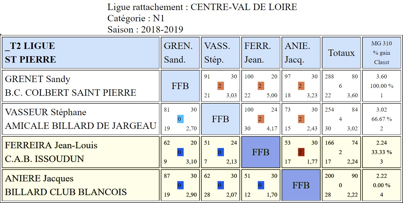 LBCVL Bandes N1 Résultats T2 du 20 01 2019 Poule St Pierre