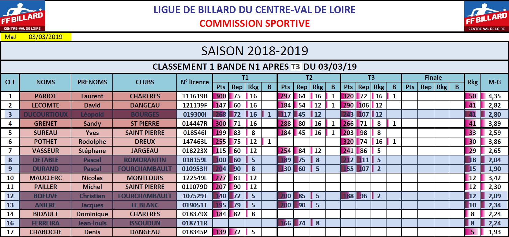 LBCVL Bandes N1 Classement T3 du 03 03 2019