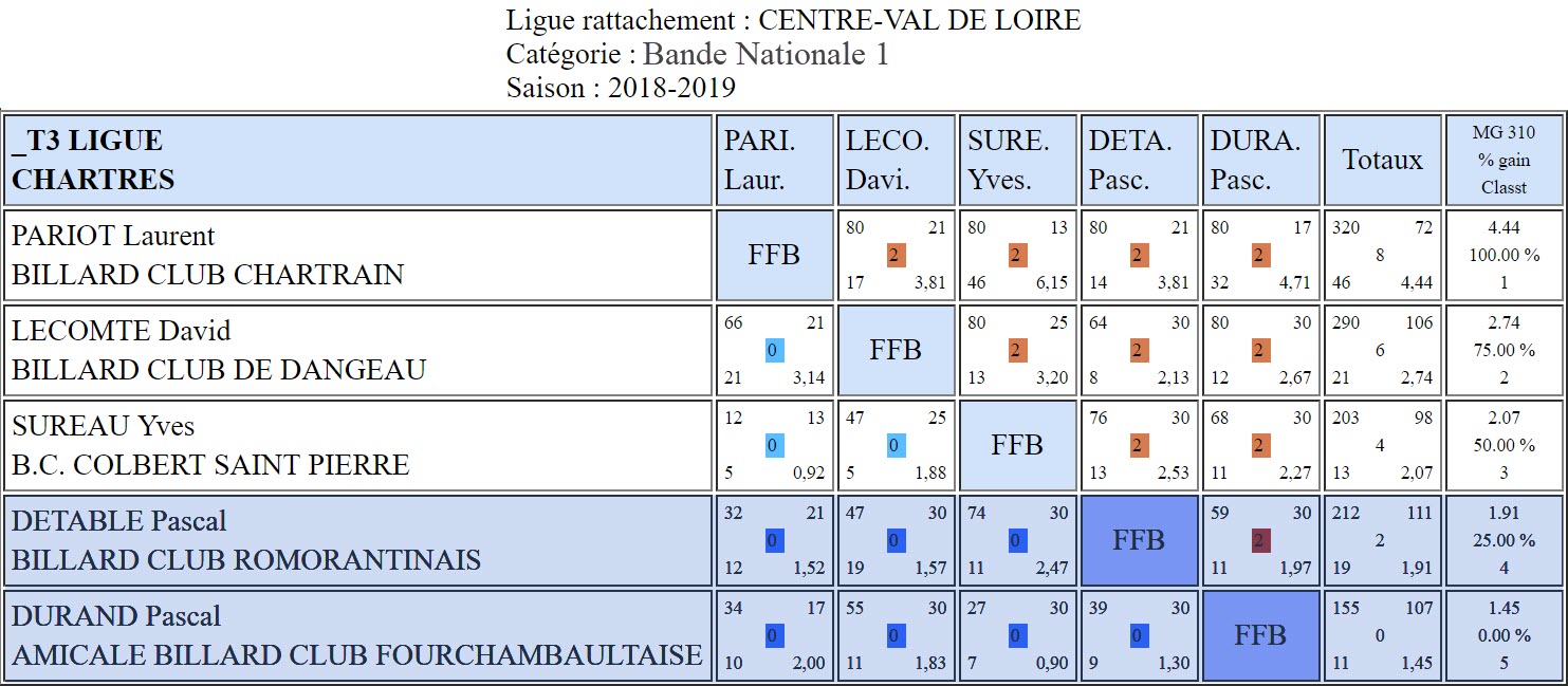 LBCVL Bandes N1 Résultats T3 du 03 03 2019 Poule Chartres