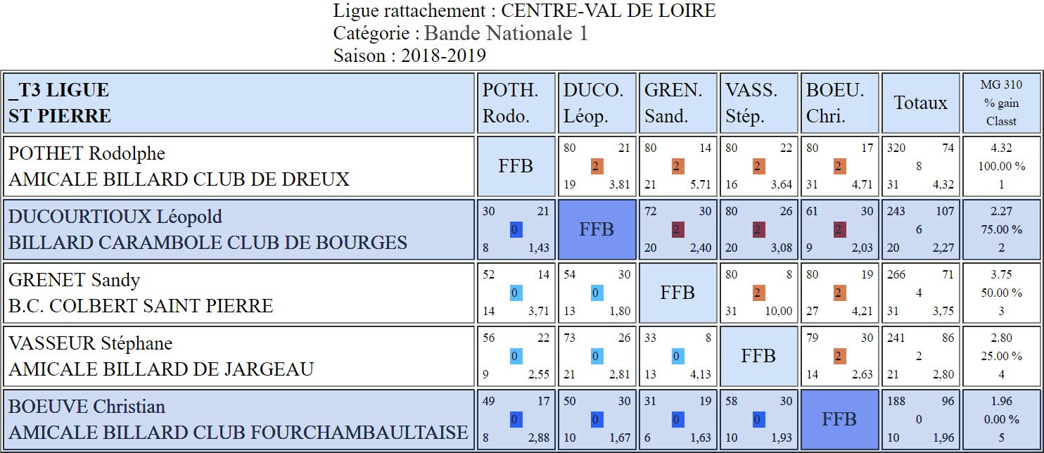 LBCVL Bandes N1 Résultats T3 du 03 03 2019 Poule St Pierre