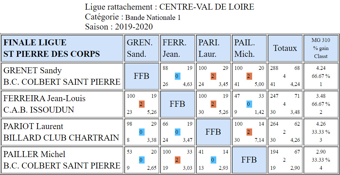 LBCVL Bandes N1 Résultats finale du 23 02 2020