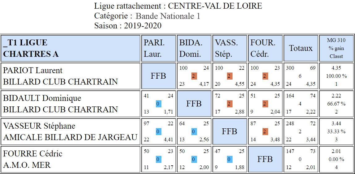 LBCVL Bandes N1 Résultats T1 du 20 10 2019 Poule A