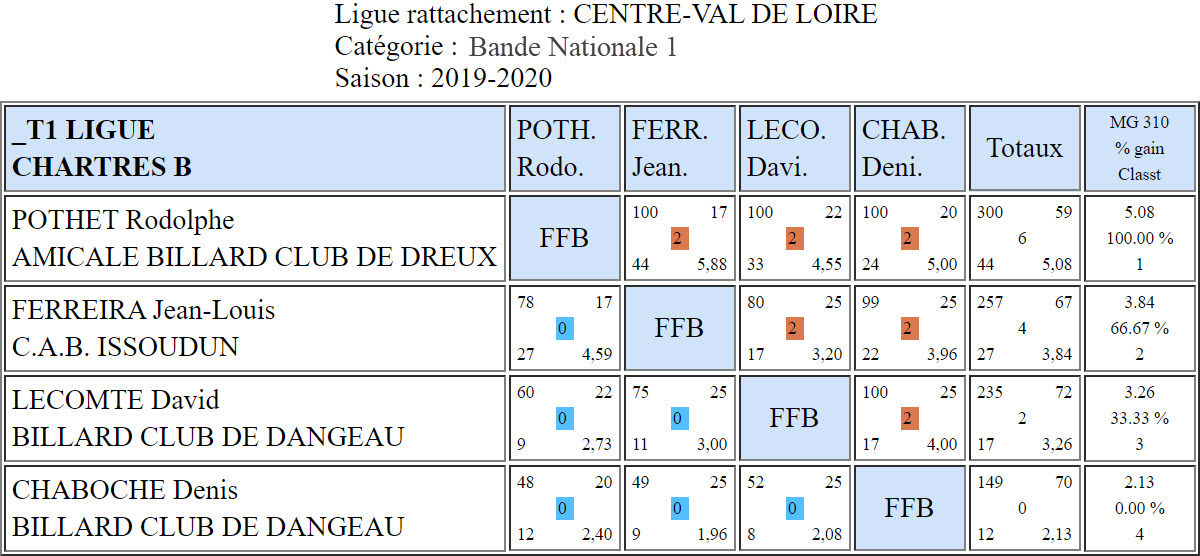 LBCVL Bandes N1 Résultats T1 du 20 10 2019 Poule B