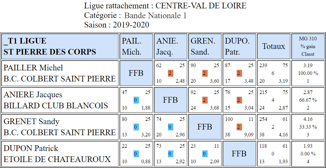LBCVL Bandes N1 Résultats T1 du 20 10 2019 Poule C