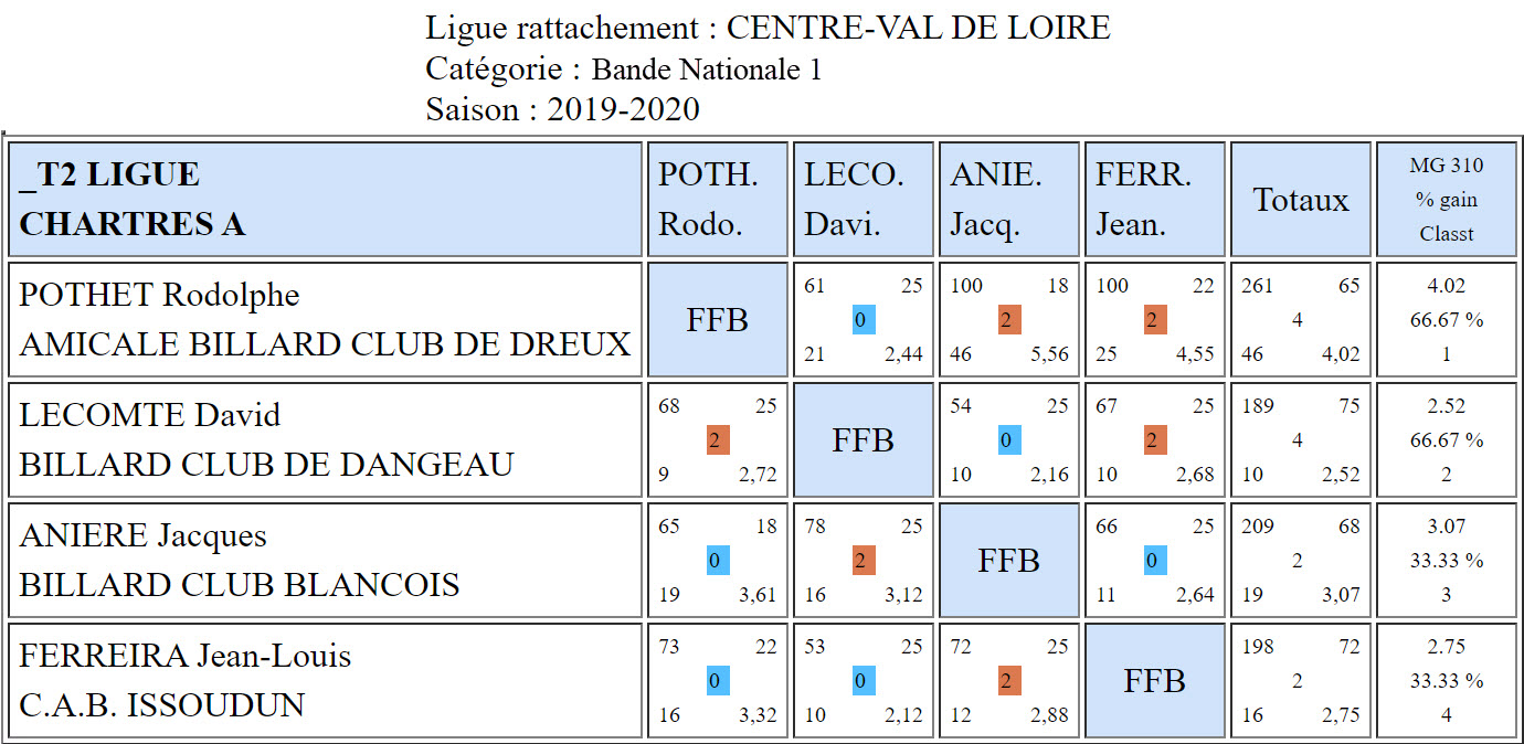 LBCVL Bandes N1 Résultats T2 du 24 11 2019 Poule A