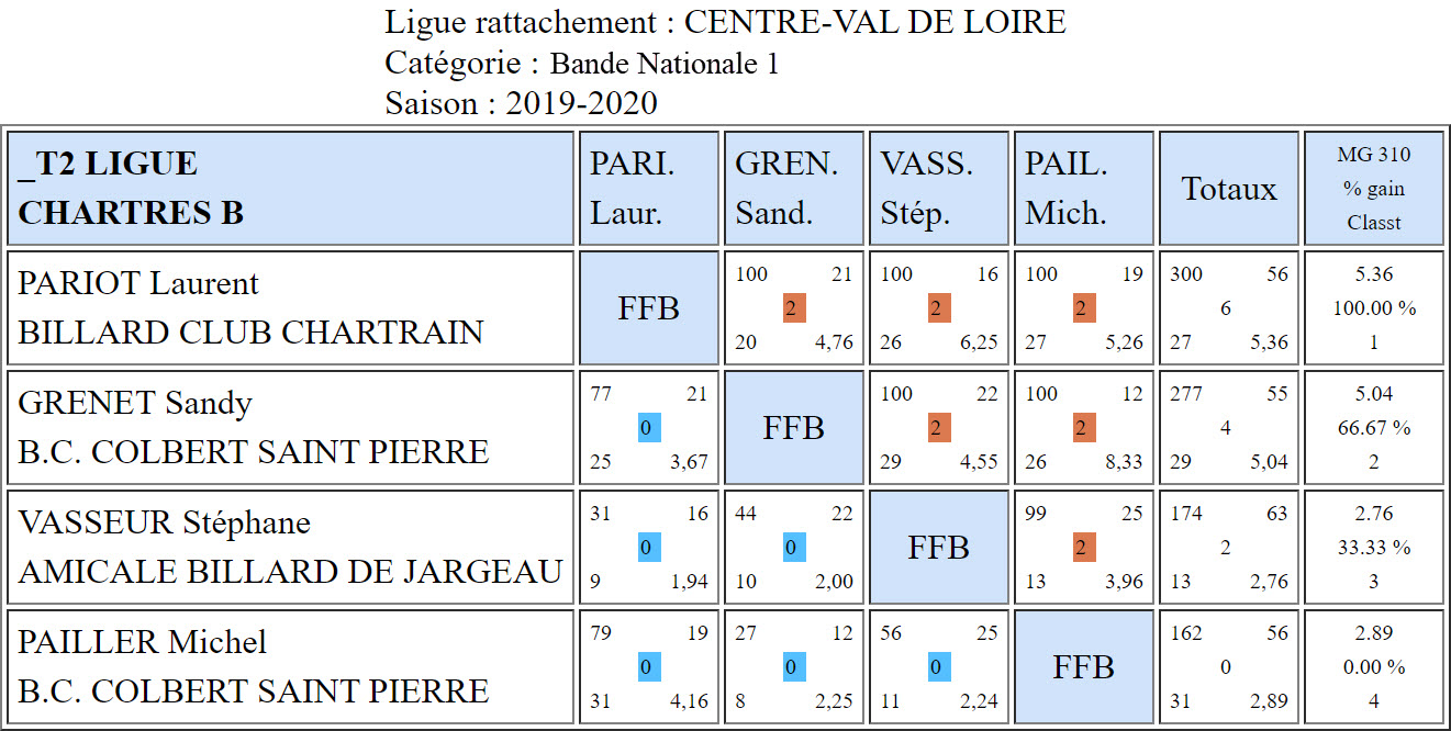 LBCVL Bandes N1 Résultats T2 du 24 11 2019 Poule B