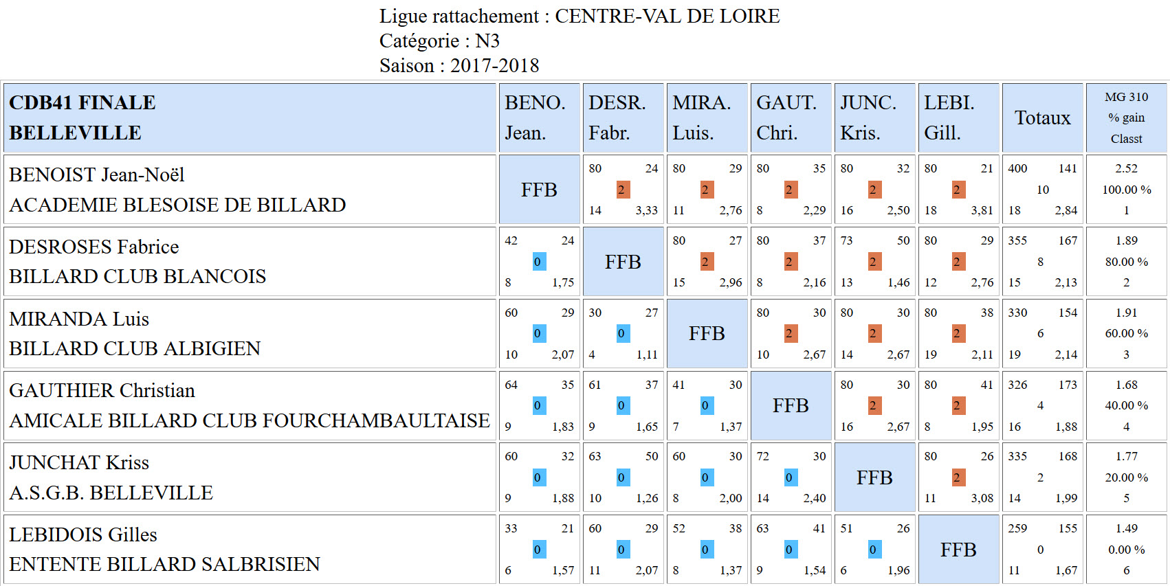 CDB 41 Finale Bande N3 de 2018