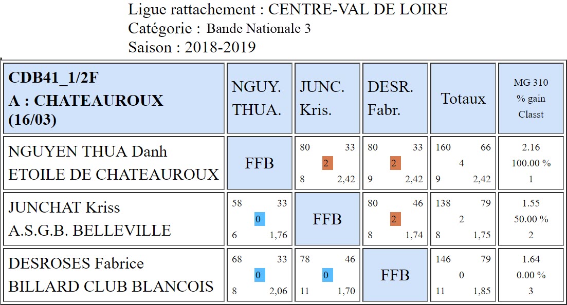 CDB 41 Bande N3 Demi finale du 16 03 2019 Poule A