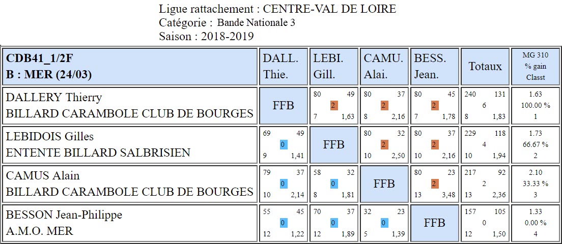 CDB 41 Bande N3 Demi finale du 24 03 2019 Poule B