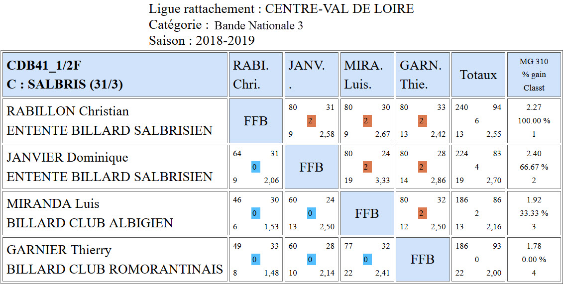 CDB 41 Bande N3 Demi finale du 31 03 2019 Poule C