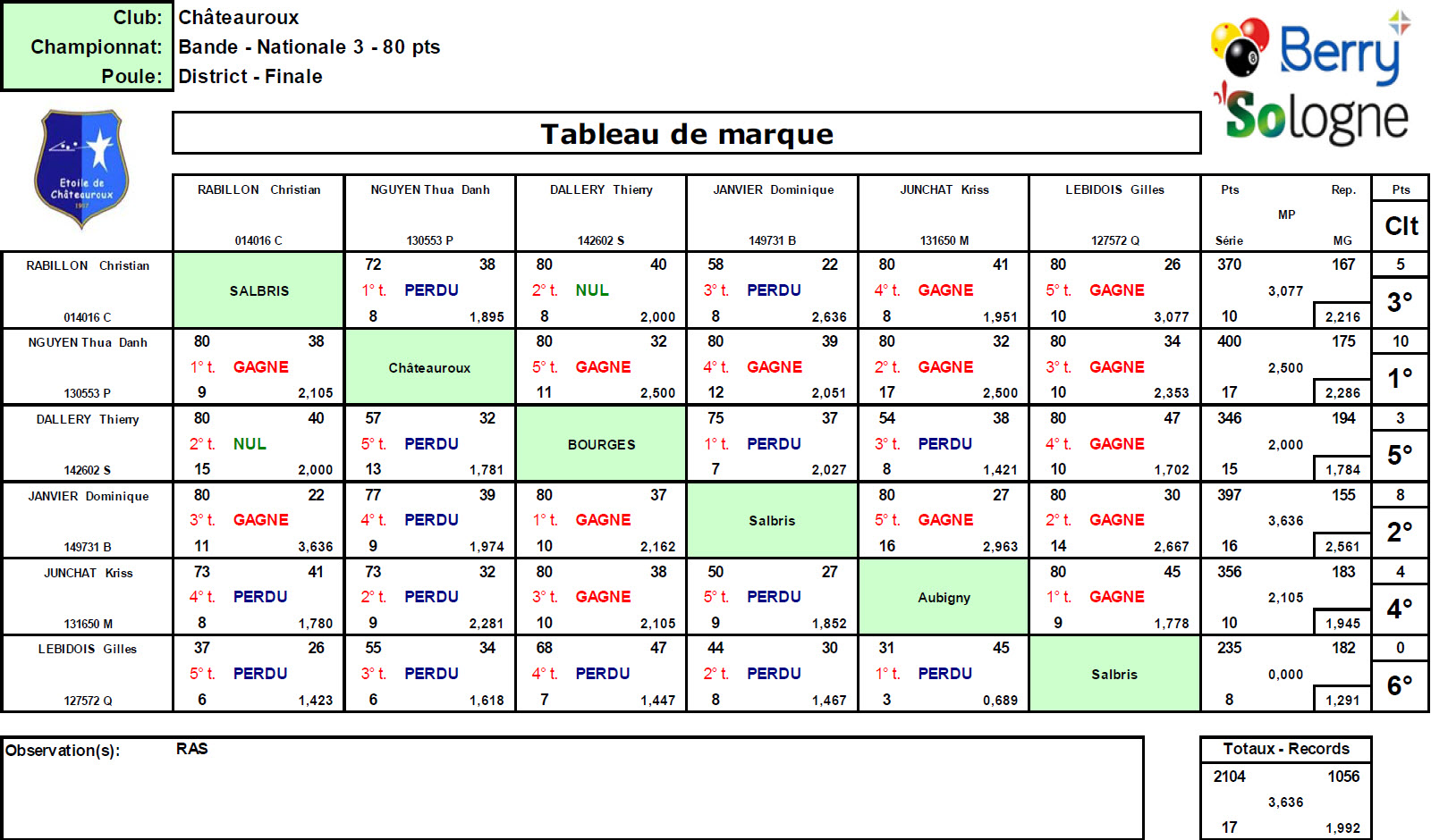 CDB 41 Bande N3 Finale du 07 04 2019 Résultats