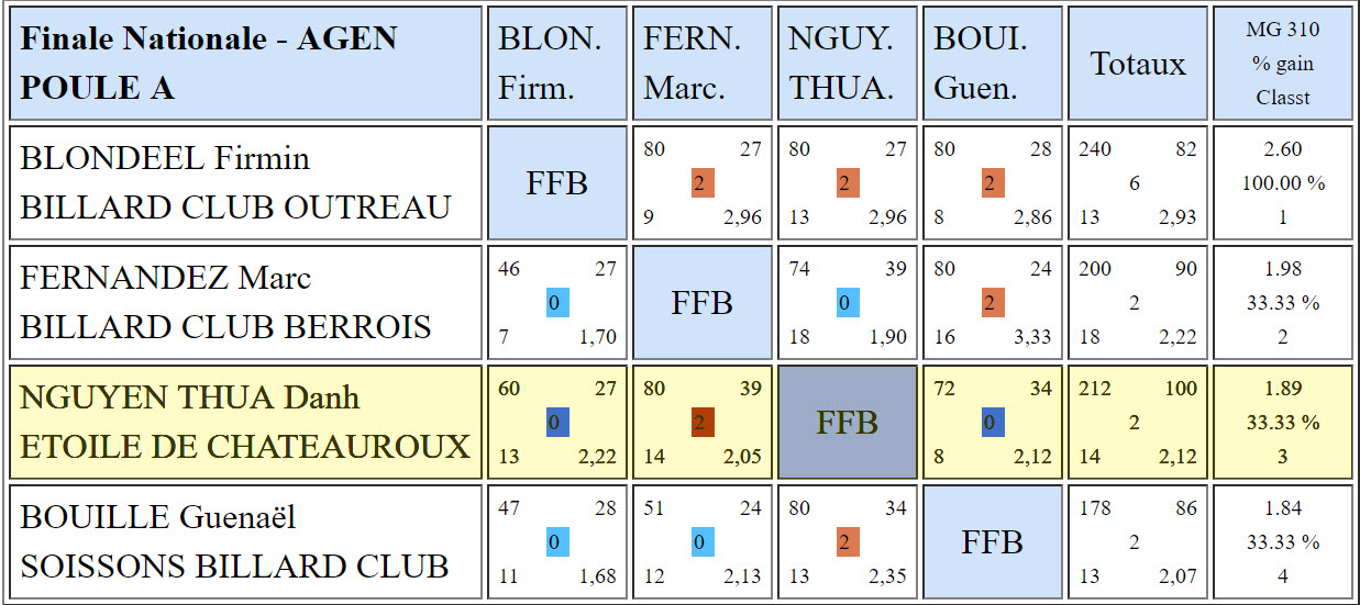 FFB 2019 Finale de France Bande N3 des 18 et 19 mai à Agen Poule Danh