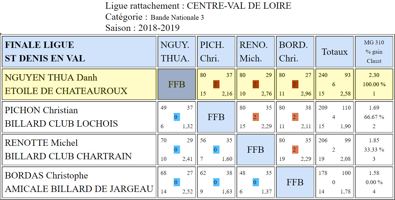 LBCVL Bandes N3 Résultats finale du 28 04 2019 St denis
