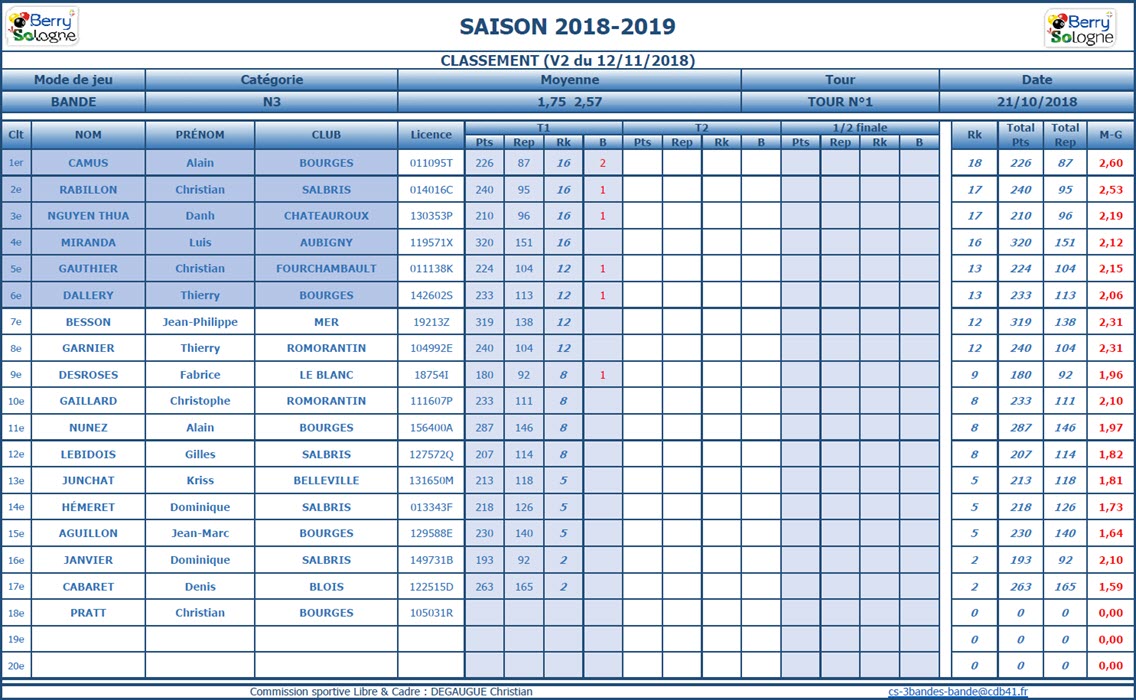 CDB 41 Bande N3 T1 des 20 et 21 10 2018 Classement