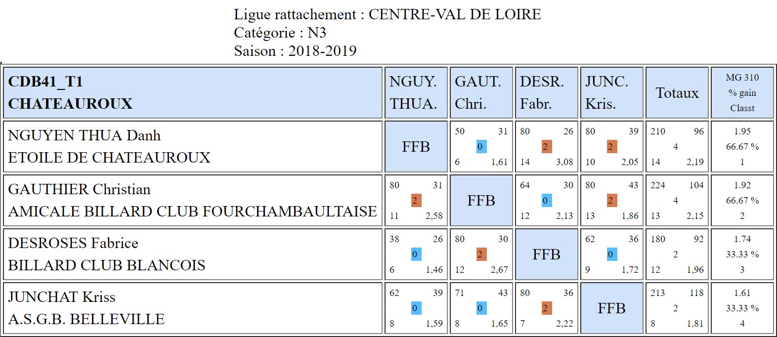 CDB 41 Bande N3 T1 du 20 10 2018 Poule A