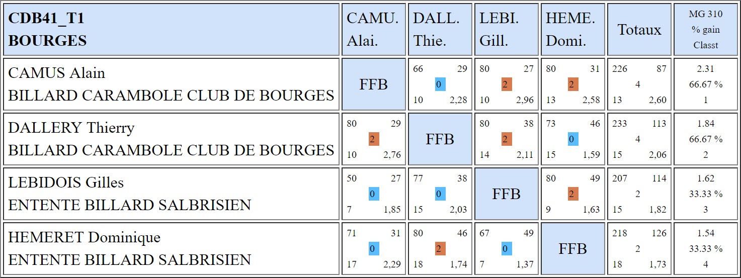 CDB 41 Bande N3 T1 du 21 10 2018 Poule C