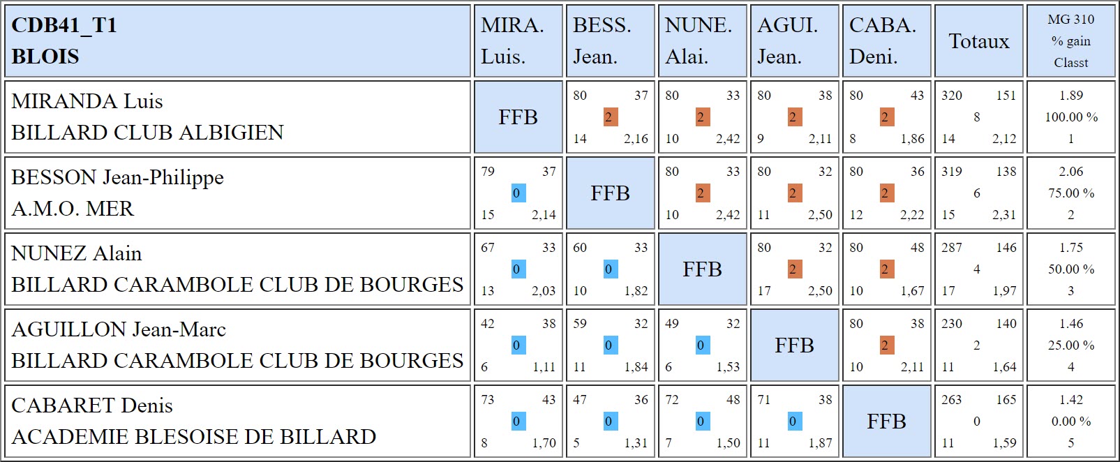 CDB 41 Bande N3 T1 du 21 10 2018 Poule D