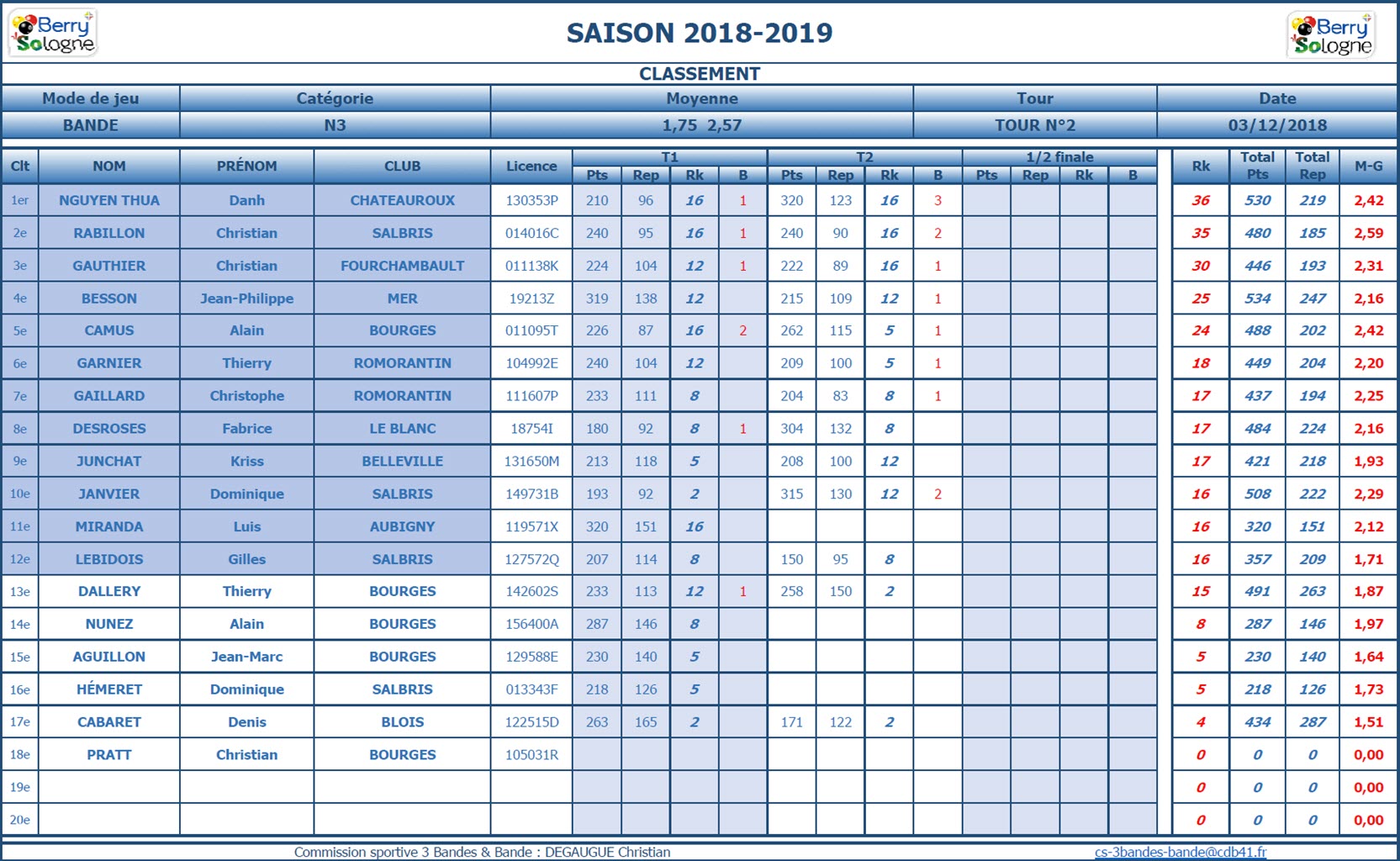 CDB 41 Bande N3 T2 des 01 et 02 12 2018 Classement au 03 12