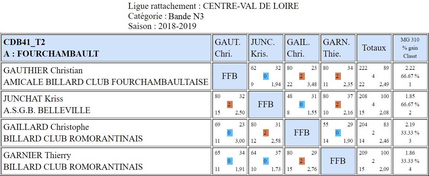 CDB 41 Bande N3 T2 du 01 12 2018 Poule A