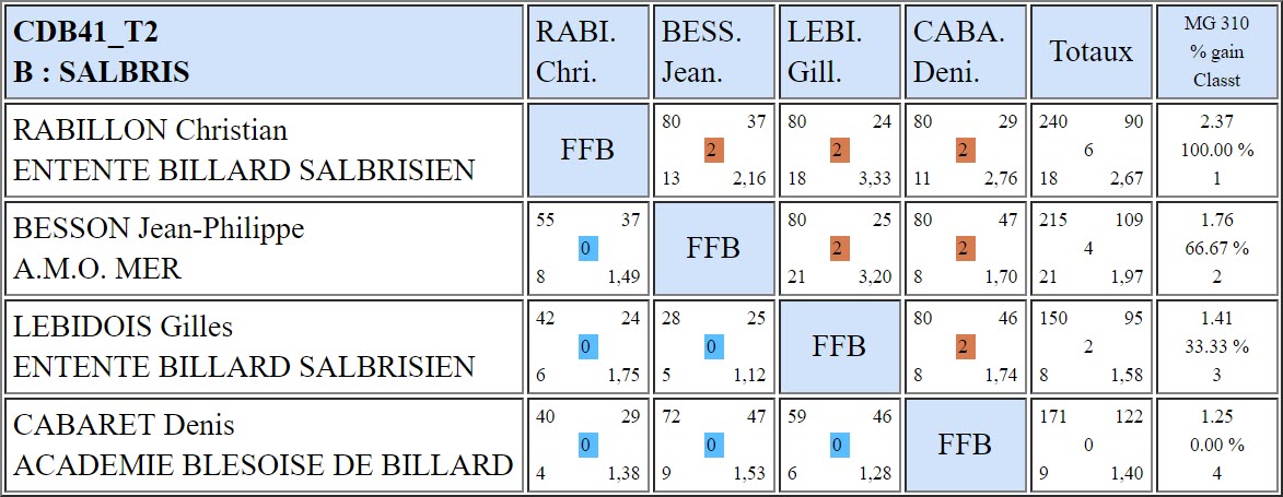 CDB 41 Bande N3 T2 du 02 12 2018 Poule B