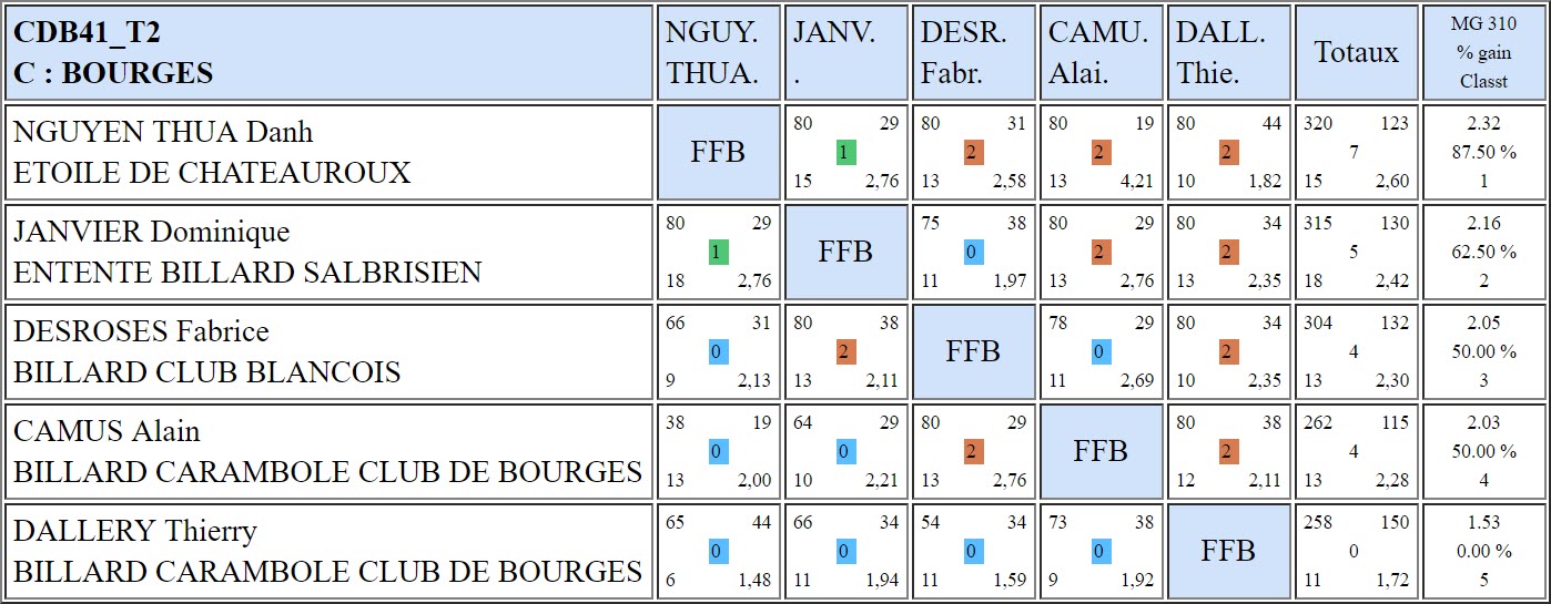 CDB 41 Bande N3 T2 du 02 12 2018 Poule C