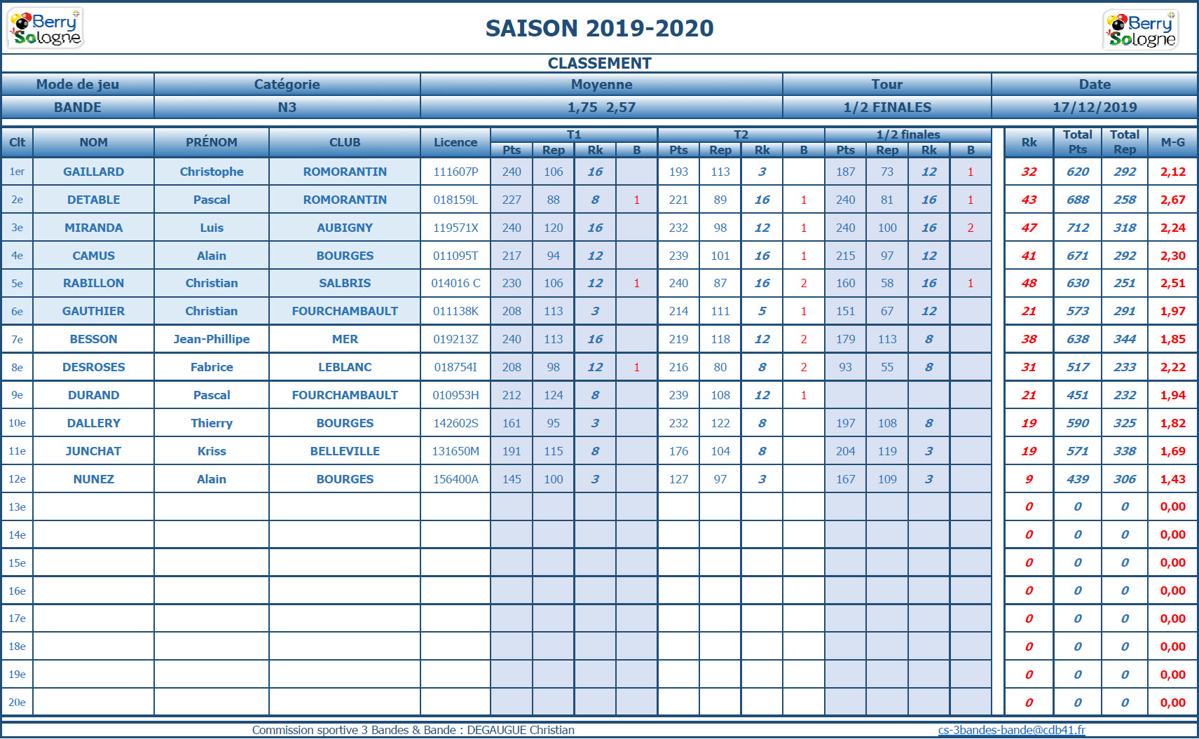 CDB 41 Bande N3 Demi finales du 08 12 2019 Classement