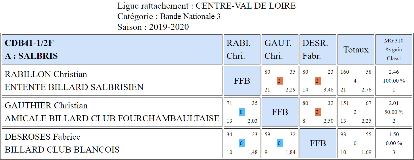 CDB 41 Bande N3 Demi du 08 12 2019 Poule A
