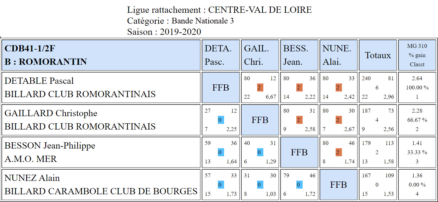 CDB 41 Bande N3 Demi du 08 12 2019 Poule B