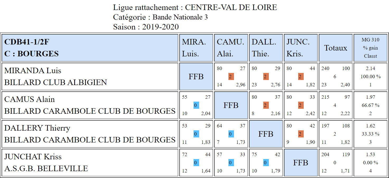CDB 41 Bande N3 Demi du 08 12 2019 Poule C