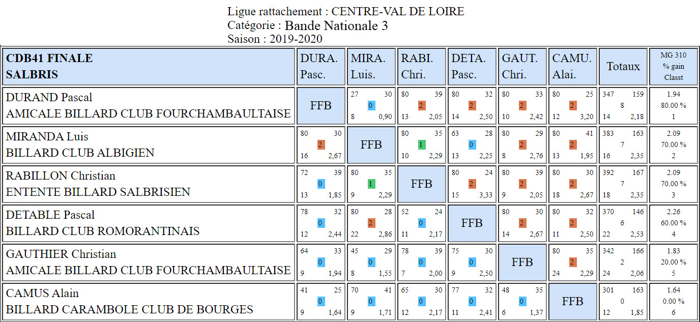 CDB 41 Bande N3 Résultats finale du 09 02 2020 Salbris