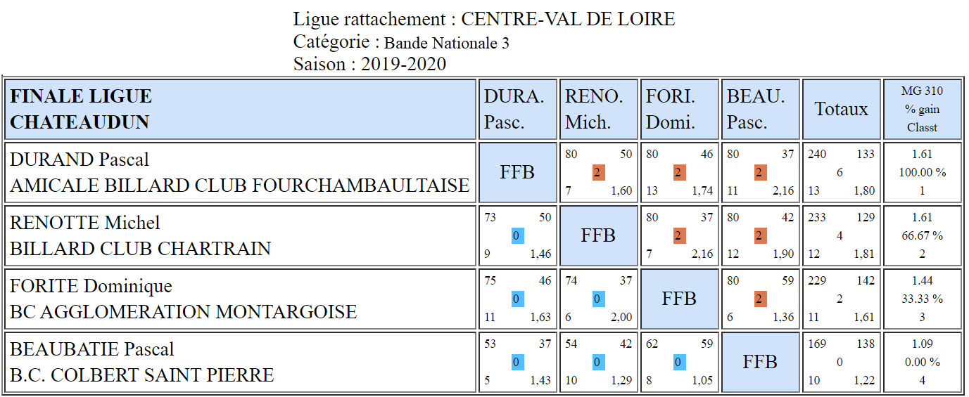 LBCVL Bande N3 Résultats finale du 23 02 2020 Chateaudun