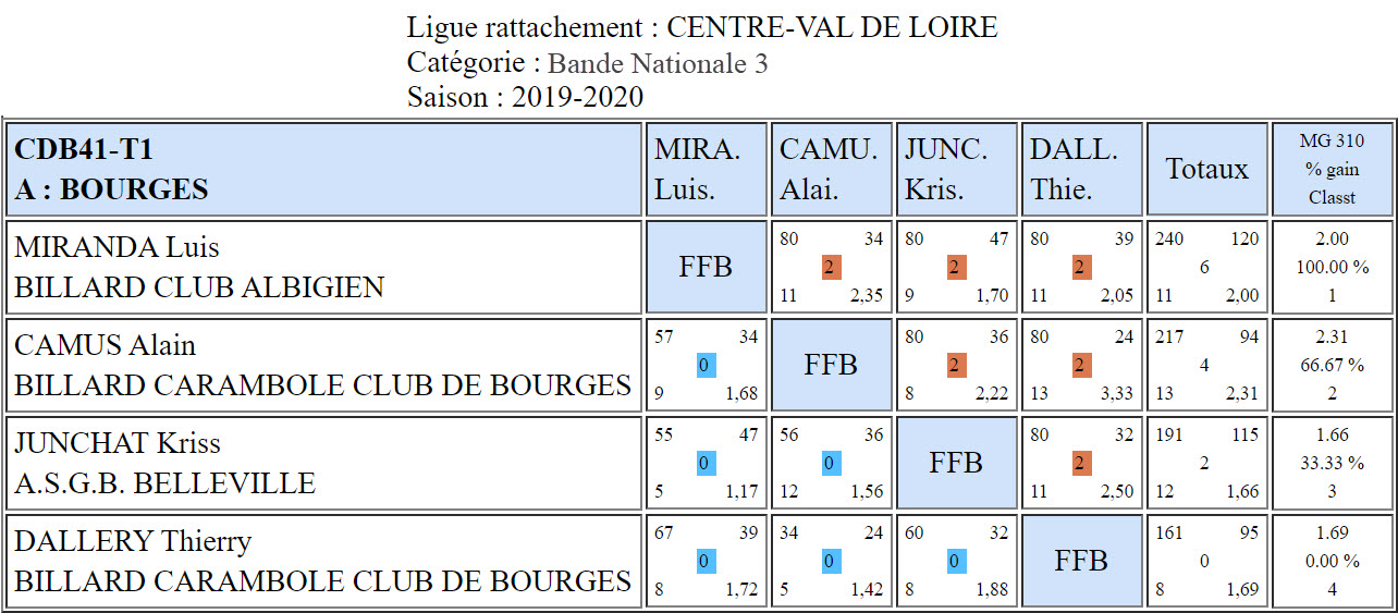 CDB 41 Bande N3 T1 du 29 09 2019 Poule A