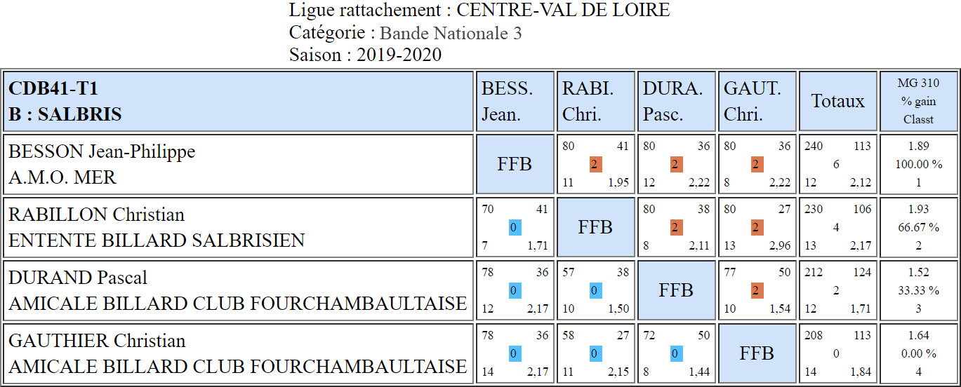 CDB 41 Bande N3 T1 du 29 09 2019 Poule B