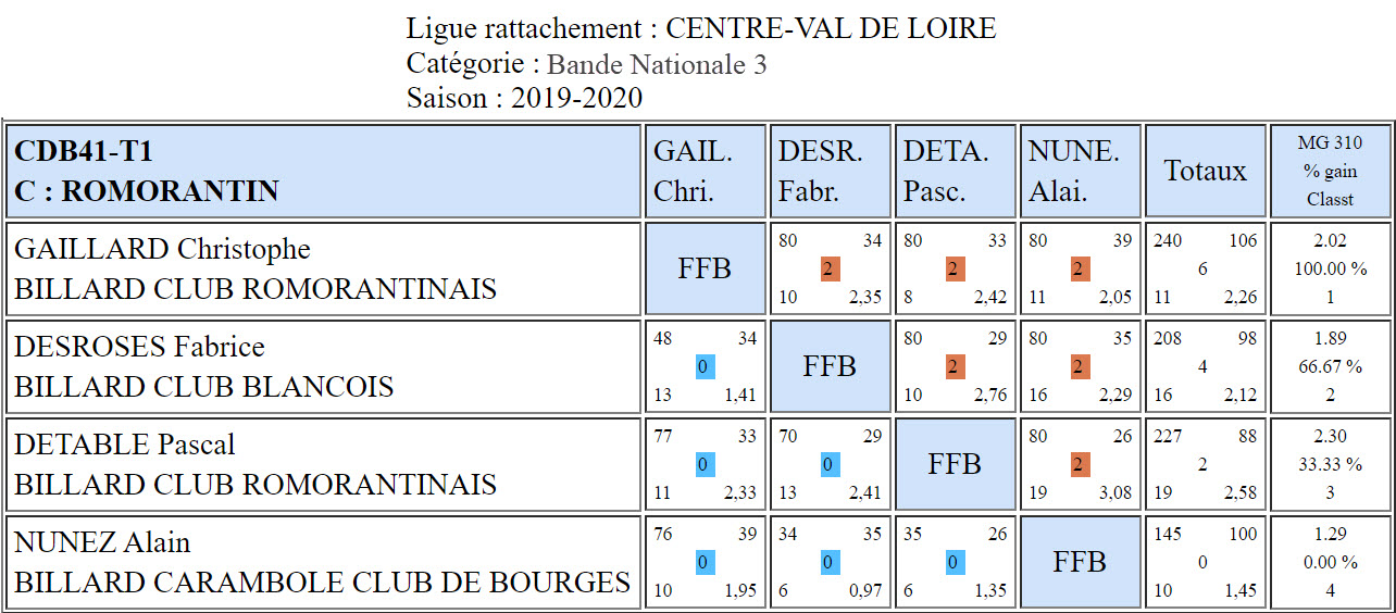 CDB 41 Bande N3 T1 du 29 09 2019 Poule C
