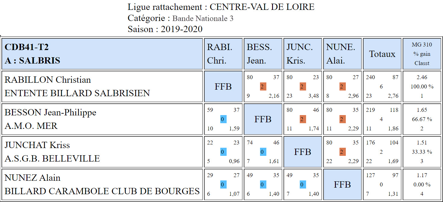 CDB 41 Bande N3 T2 du 12 10 2019 Poule A