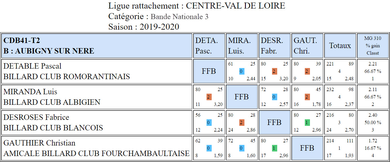 CDB 41 Bande N3 T2 du 12 10 2019 Poule B