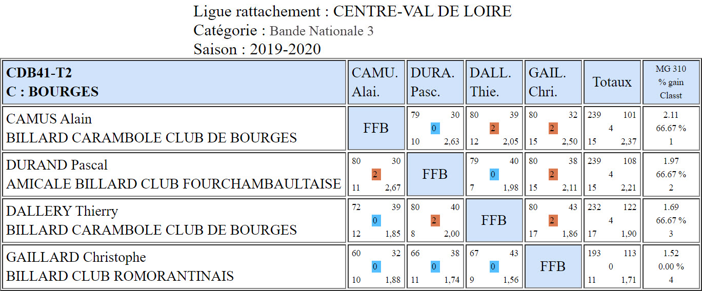 CDB 41 Bande N3 T2 du 12 10 2019 Poule C