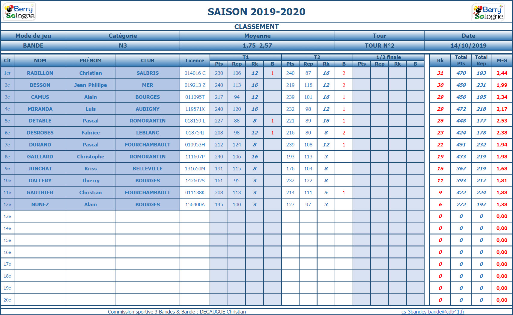 CDB 41 Bande N3 T2 du 12 10 2019 Class. ffbsportif