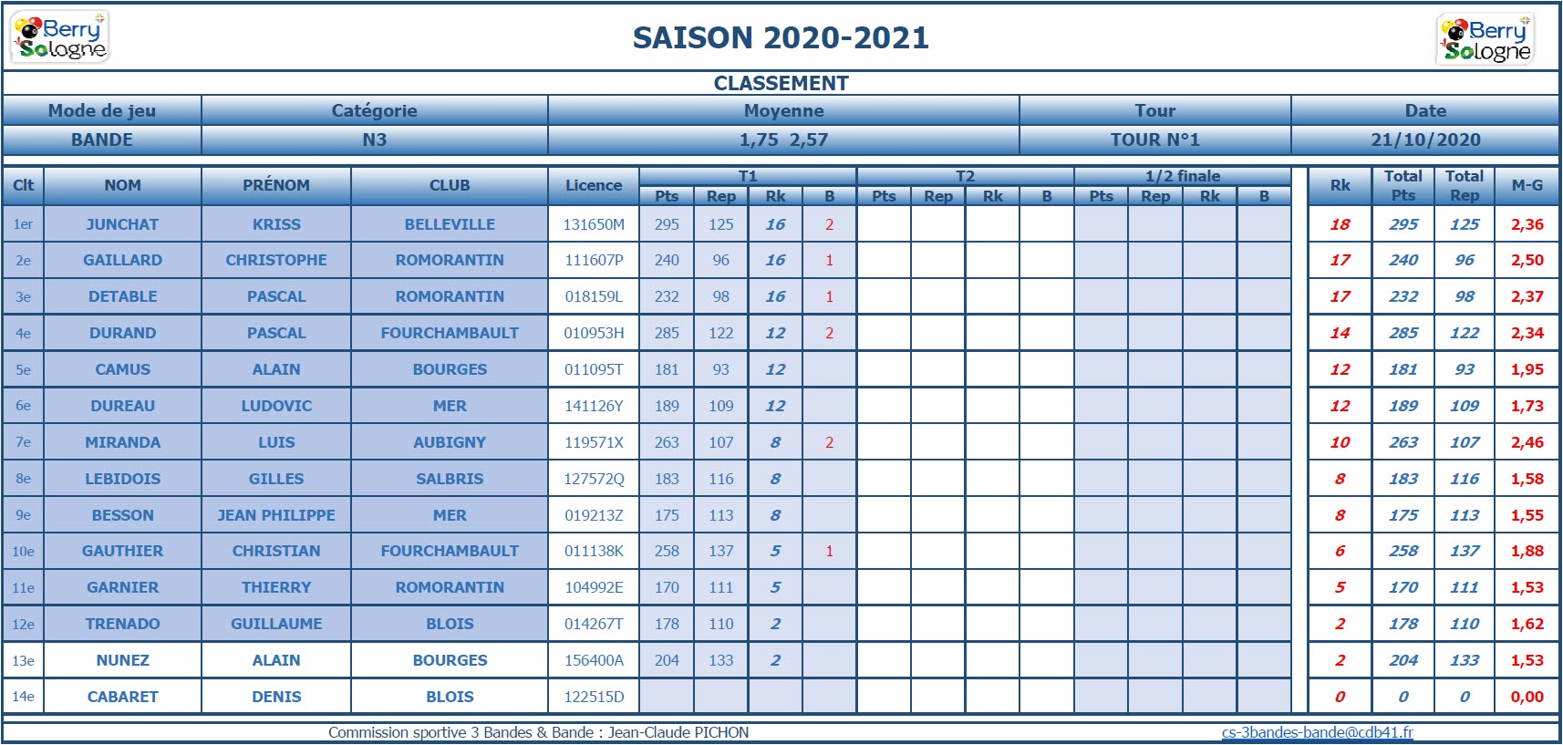 CDB 41 Bande N3 T1 des 17 et 18 10 2020 Classement