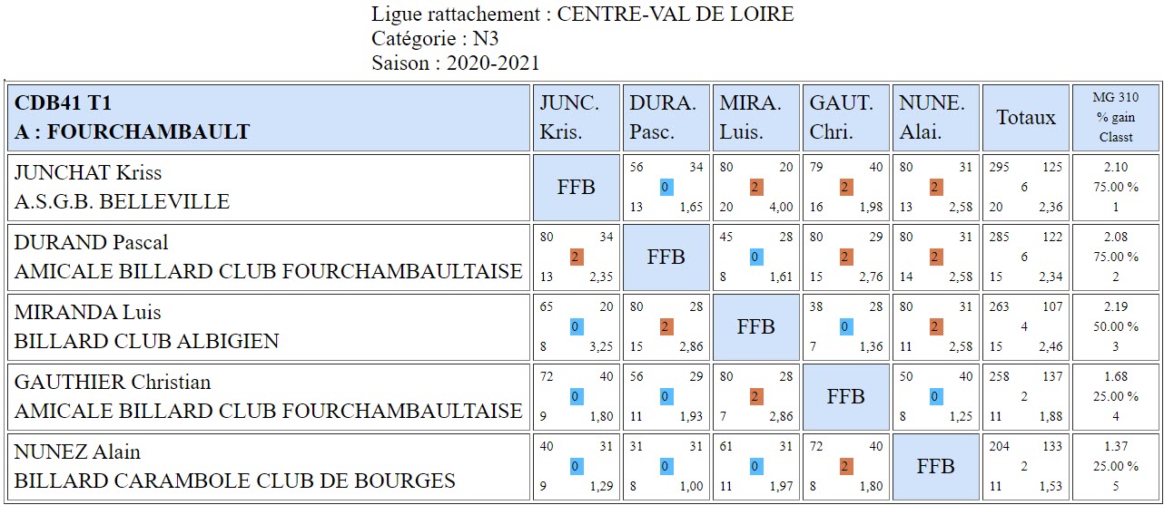 CDB 41 Bande N3 T1 des 17 et 18 10 2020 Poule A